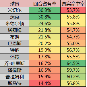 为什么nba没有23联防(美国队只是一支“真打的全明星球队”)