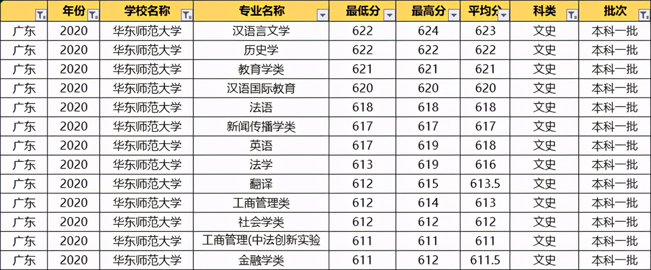 华东师范大学：2020各专业录取分数线！毕业就端铁饭碗