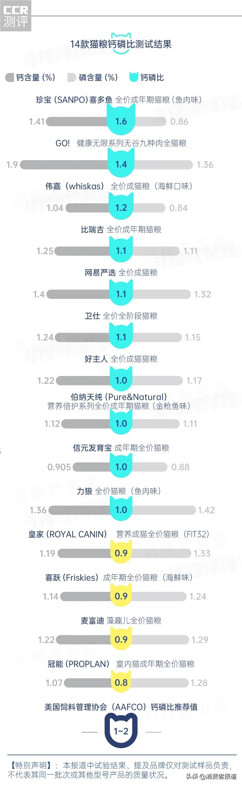 14款猫粮测试：珍宝粗蛋白不达标；皇家、冠能、喜跃等4款钙磷比欠佳