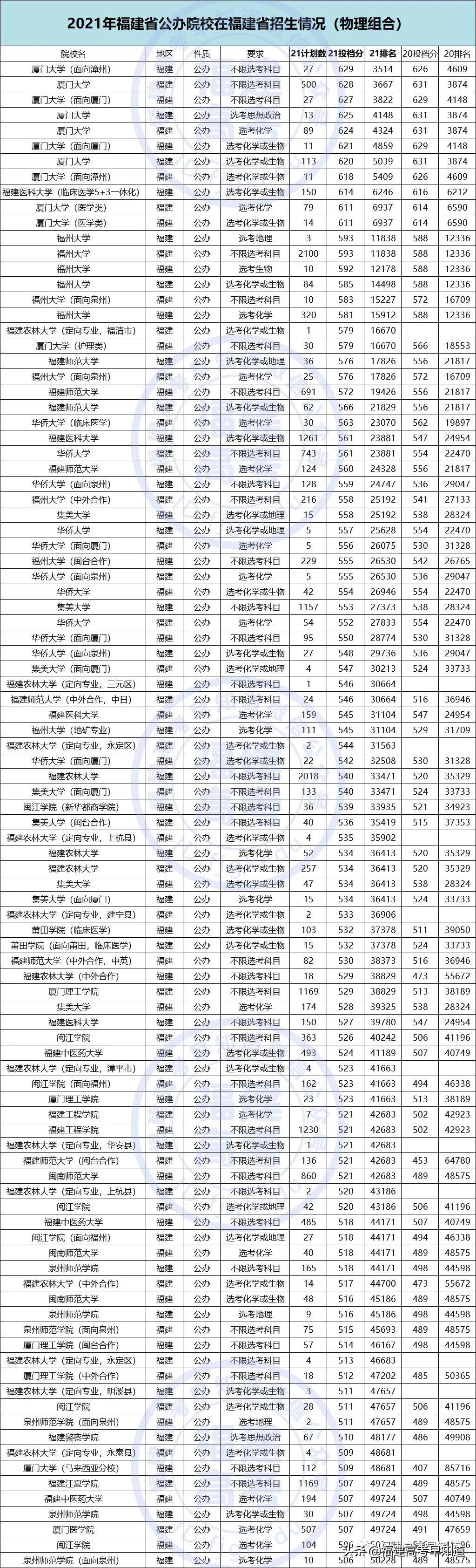 重磅！2021全国公办本科大学在福建招录数据出炉