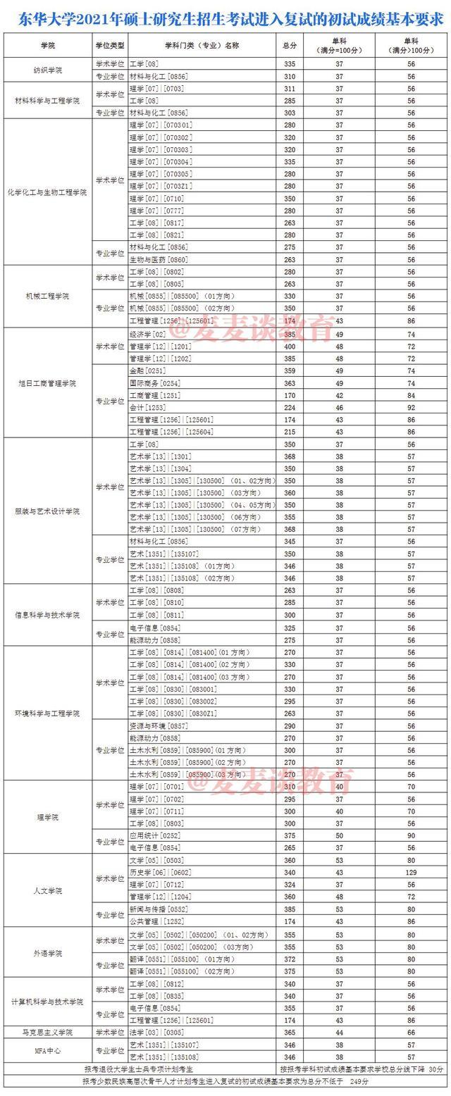 非34所院校复试线：上海15所高校2021硕士研究生复试线①