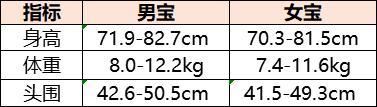 你的宝宝达标了吗？0-12个月宝宝生长发育对照表，新手爸妈必备