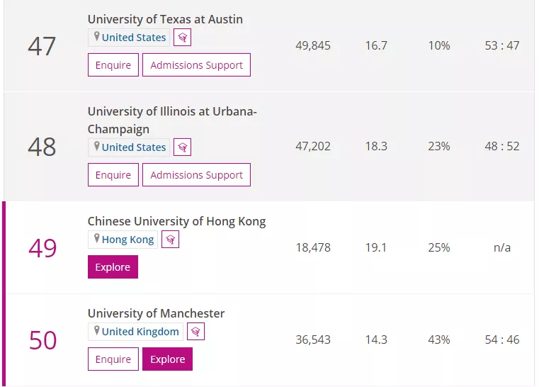 2022年《泰晤士报高等教育》世界大学排名TOP100