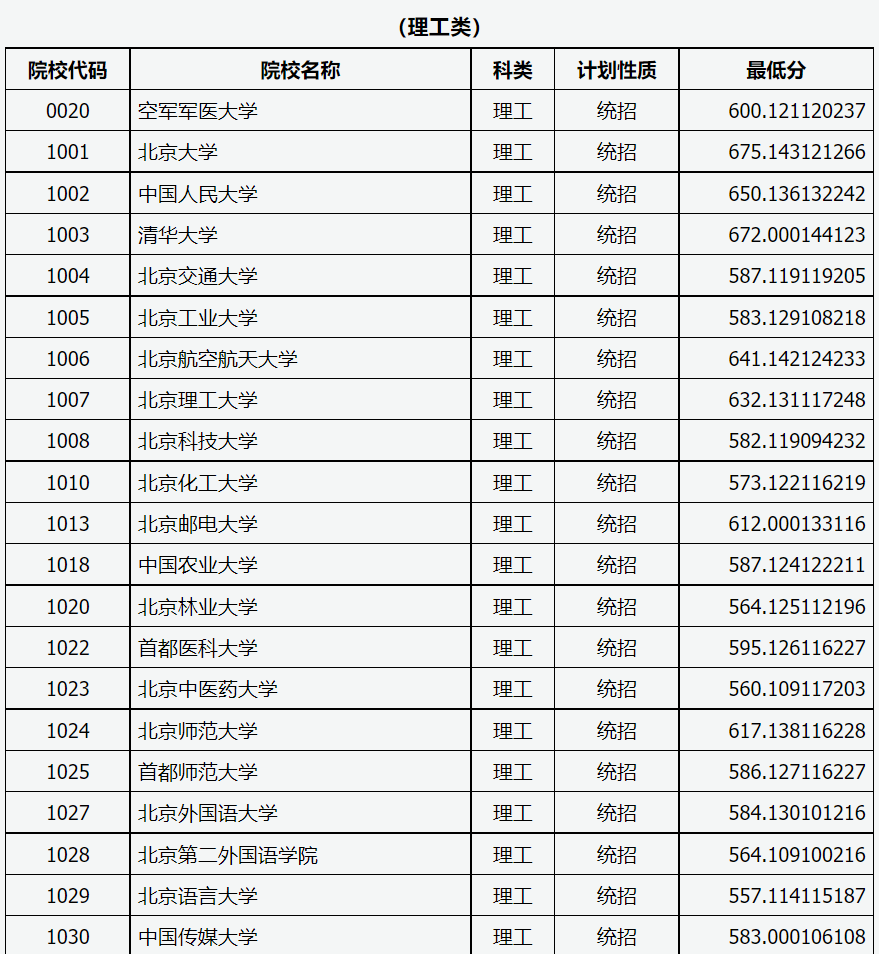 山西本科一批投档线，南开+电子科大+中坚九校数据大比拼