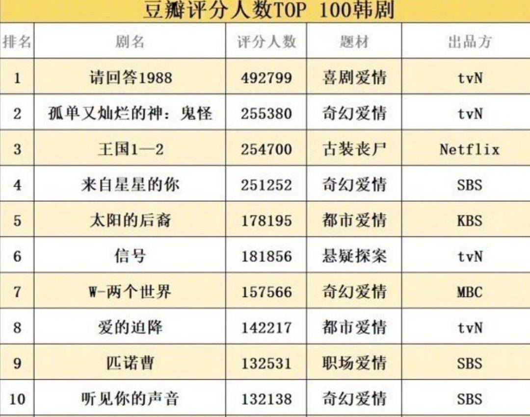 韩剧TOP100排行：《1988》力压《鬼怪》夺冠，《星你》仅排第4