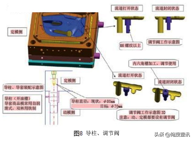 从模具结构、设计特点等方面分析车门板注塑工艺及其注射模！