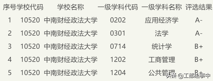 武汉7所211大学填报指南，录取分数与学科评估统计