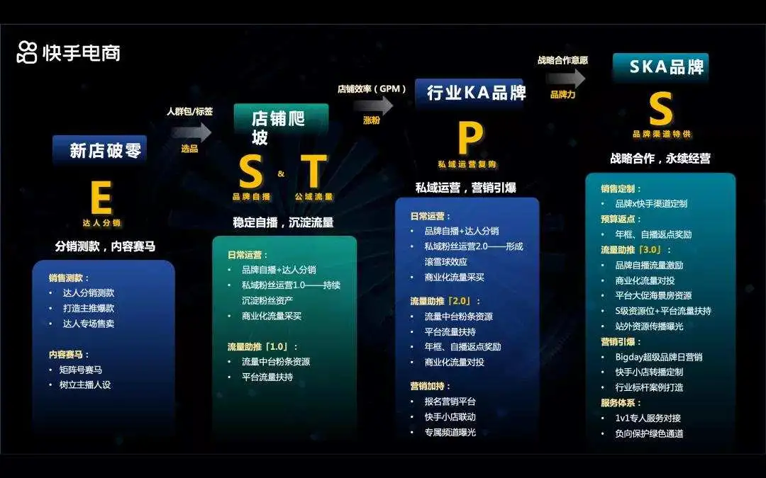 投1万卖10万,单场涨粉25万,快手电商还能这样玩?