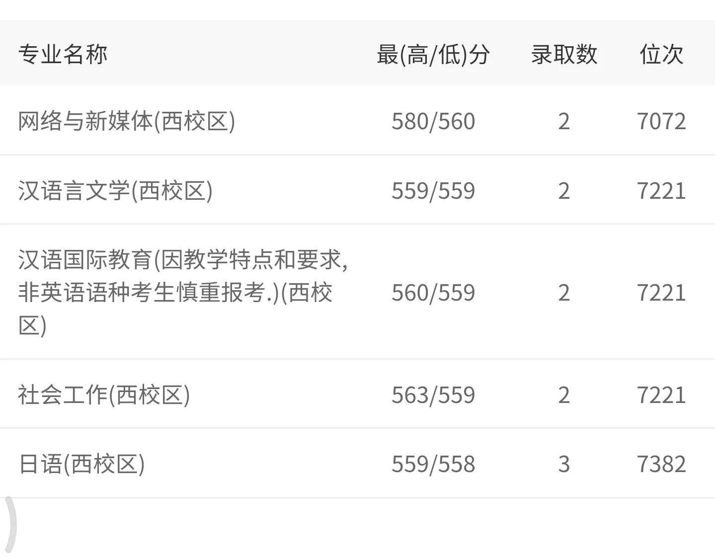 高考院校数据解读：长春理工大学（2021）