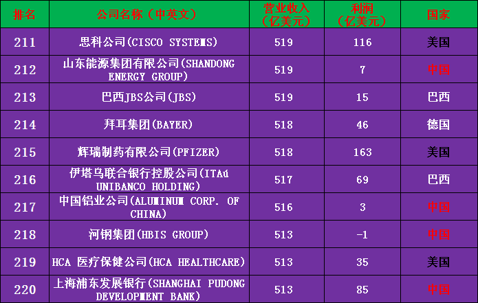 2020年世界500强公司完整名单（收藏版）——中国133家