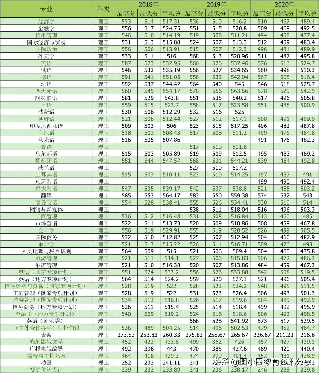 2021年多少分能上西安外国语大学？