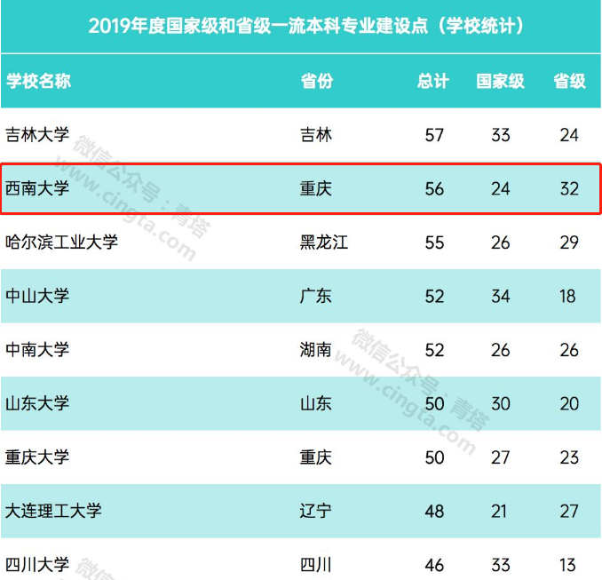 成绩可喜！重温西南大学2019年