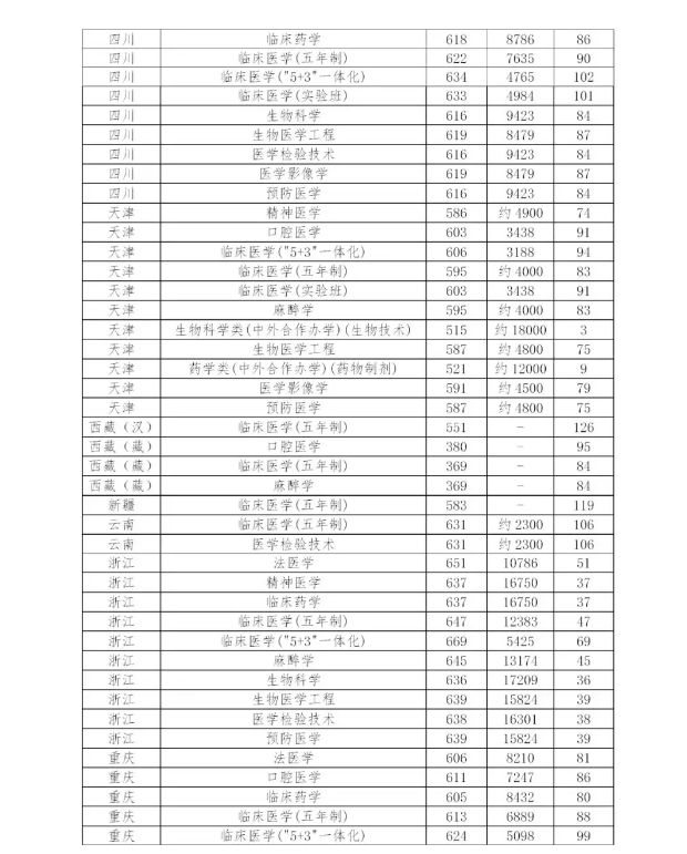 多少分能上中国医科大学？近3年分省分专业录取分数权威发布！