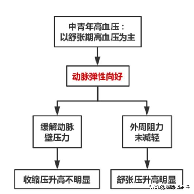 中青年人的高血压，为何高压不高，而低压高？治疗上，有何讲究？
