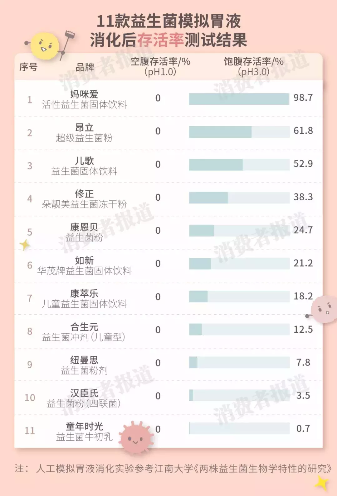 11款益生菌测评：9款无功效可言，特别不推荐汉臣氏、童年时光、昂立
