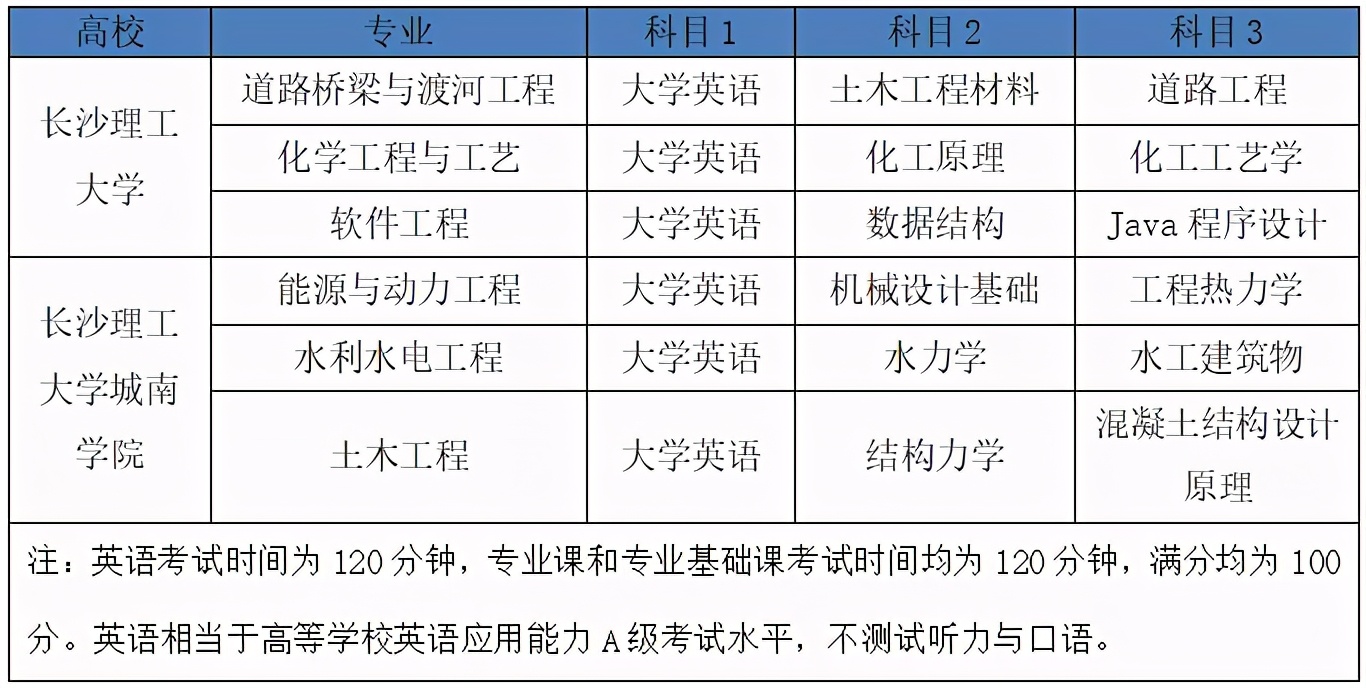 湖南2022年專升本需要考什么科目？一起來看看吧-第2張圖片-樂貞教育