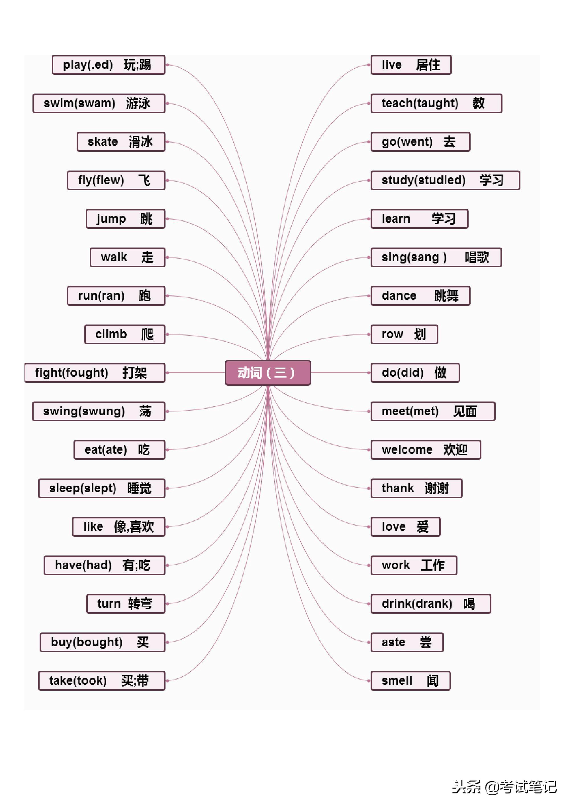 不愧是博士妈妈，将英语单词分类整理，孩子一周记完三年的单词！
