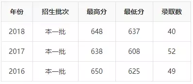 2019年志愿填报 ， ”国防七子“王牌专业及录取分数详解