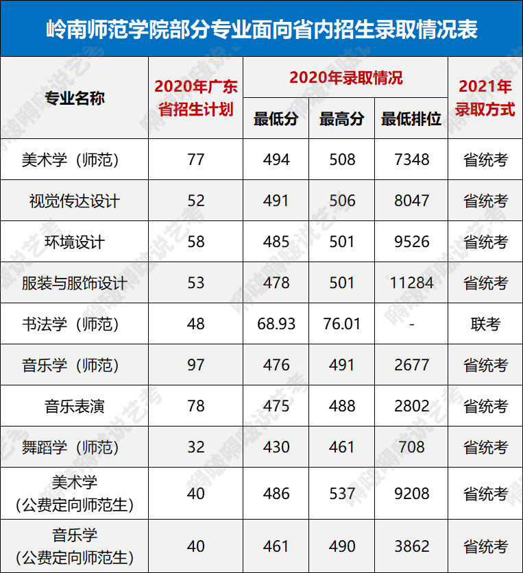 这几所广东高校的艺术类专业不仅实力强、录取分也不高，考上稳赚