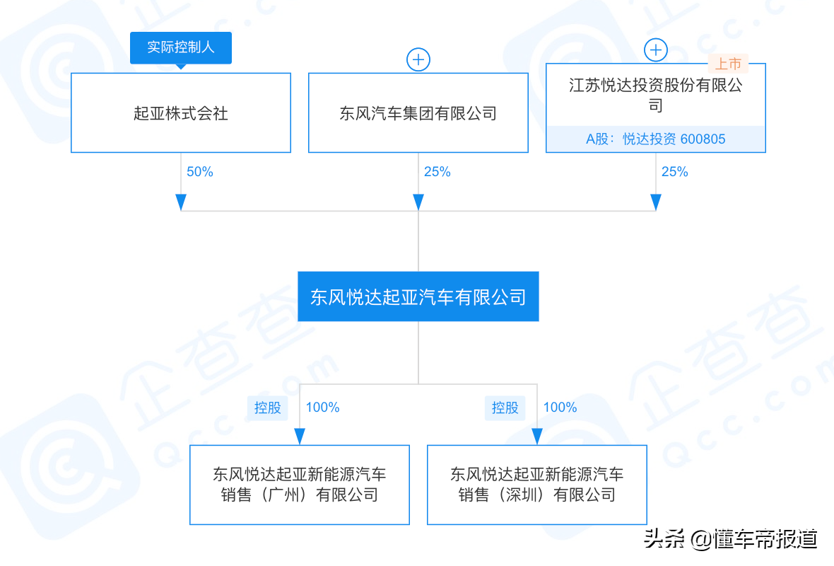 深度｜东风将退出东风悦达起亚？合资车企的股权变动才刚开始