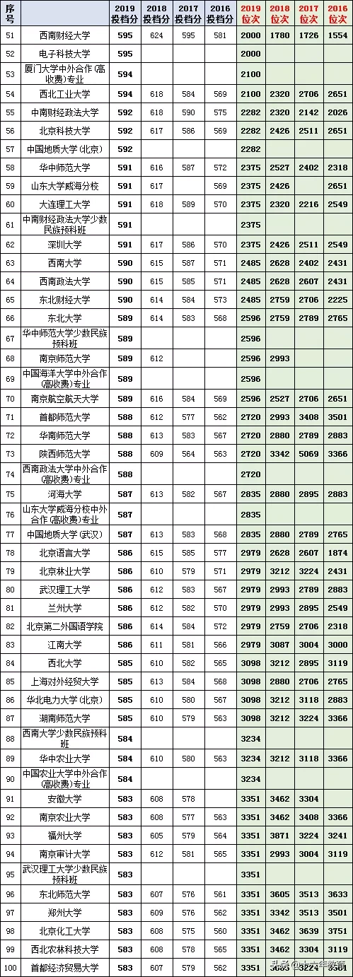 湖北省2016-2019年高考文理科投档线top100高校