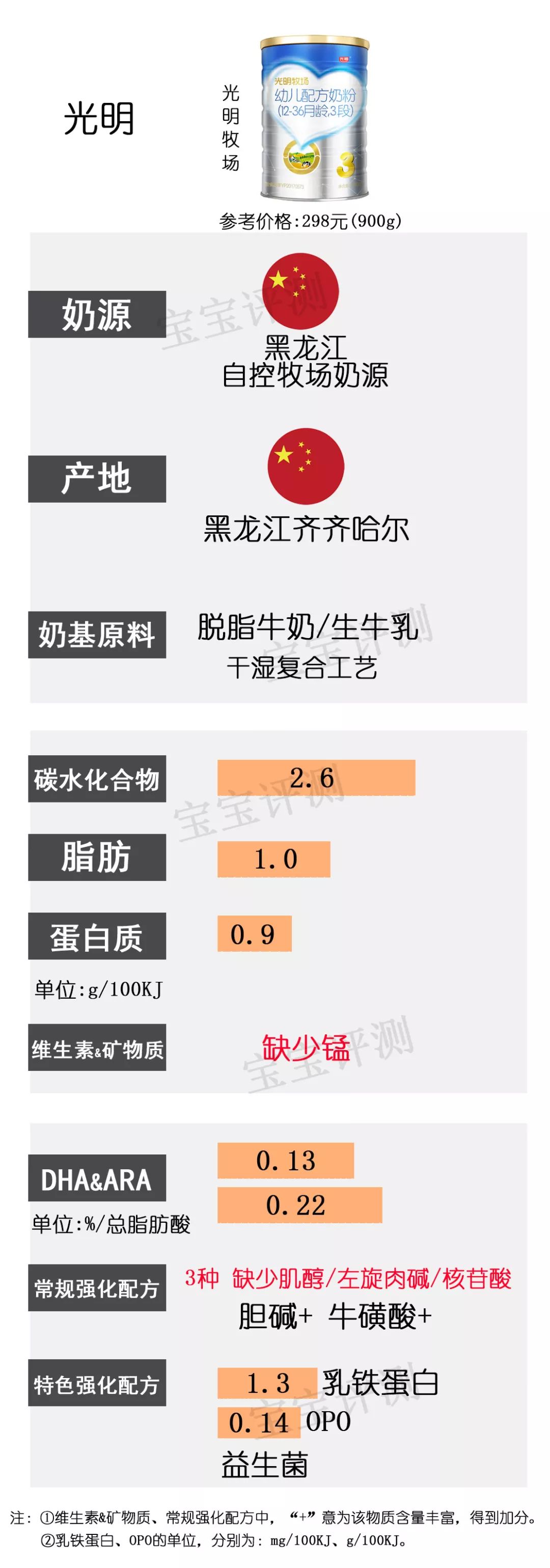 37款国产3段奶粉最新横评：这个品牌刚抽检不合格，排名直下滑