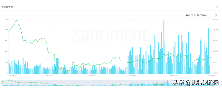 莱特币正准备起飞？