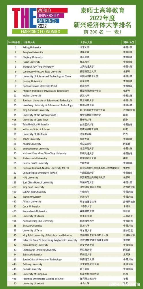 新兴经济体国家高校排名：中国高校一骑绝尘
