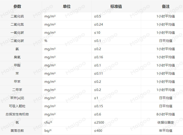 室内环境检测标准是多少？看看你家生活环境质量达标了吗