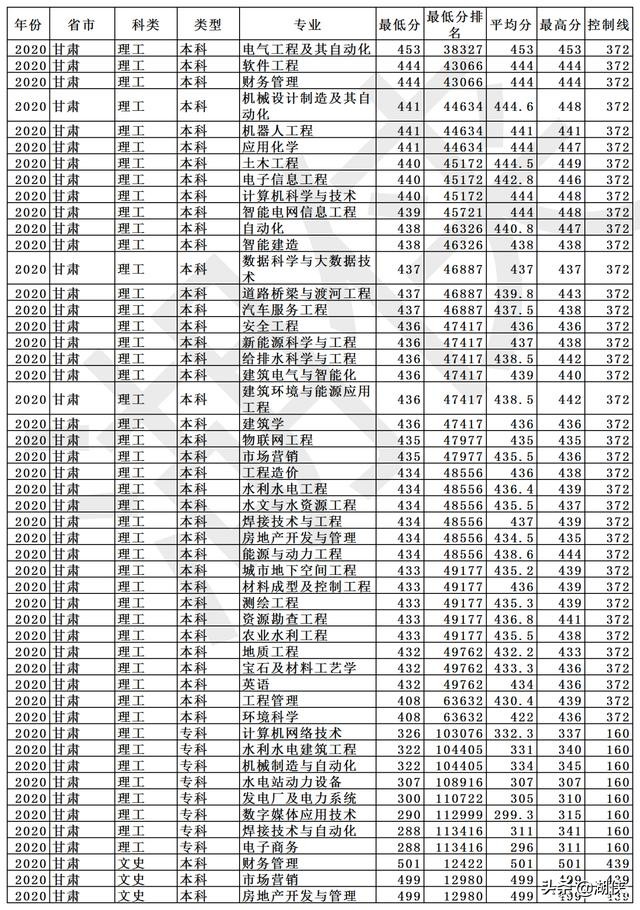 长春工程学院是几本?长春工程学院什么档次(图29)