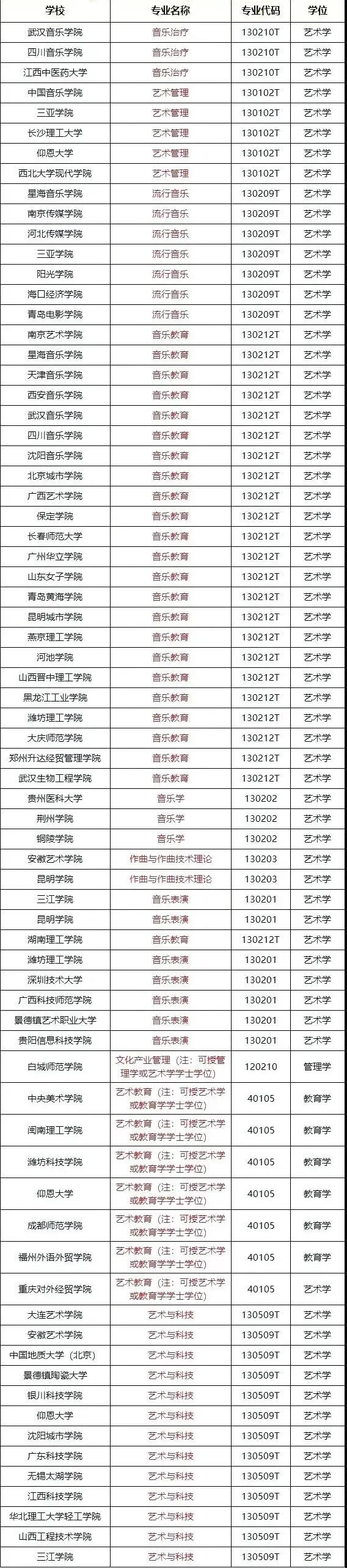 教育部公示申报72个音乐类专业：音乐学院计划新增这些专业