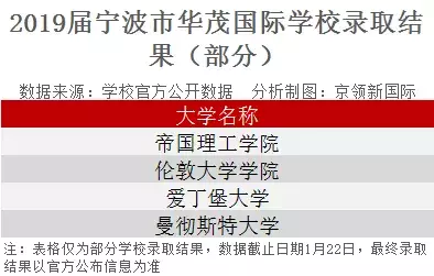 升学数据 | 宁波市华茂国际学校：获帝国理工、伦敦大学学院录取