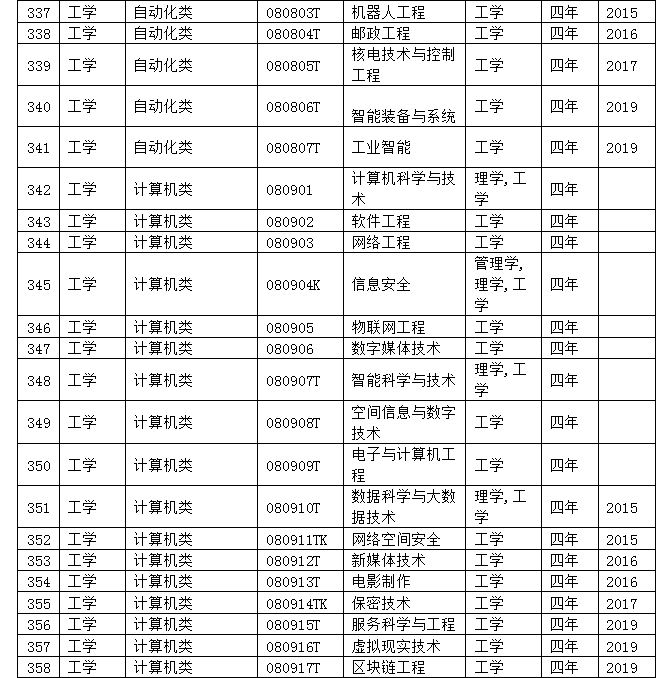9类37个专业列入目录，新专业来了，新的就业岗位也来了