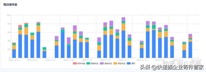 快递月结续重问题多多，企业每月如何与快速快递对账？