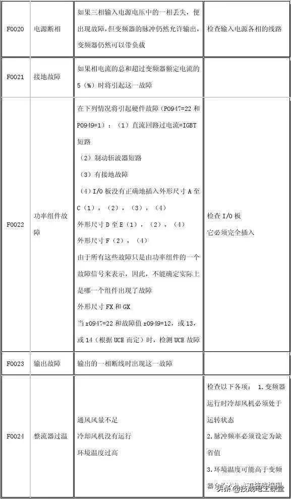 值得收藏！5种常见变频器驱动电路故障及维修方法