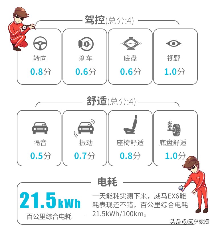这款20多万的威马EX6，科技感很强实力真心不错