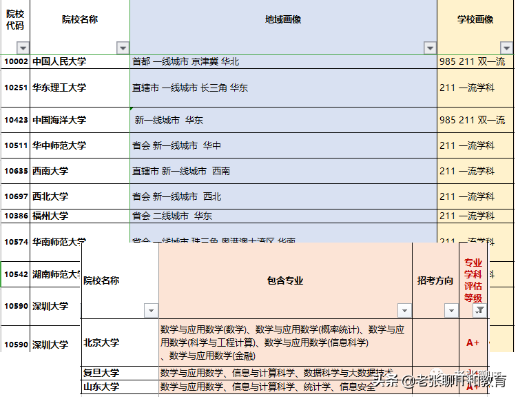 一文完整、透彻讲解：如何进行高考志愿填报所需数据的准备？