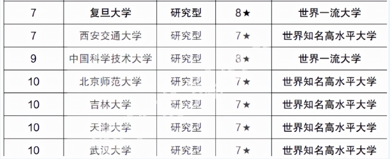 985高校“重新洗牌”，北京大学荣登榜首，前10名竞争激烈