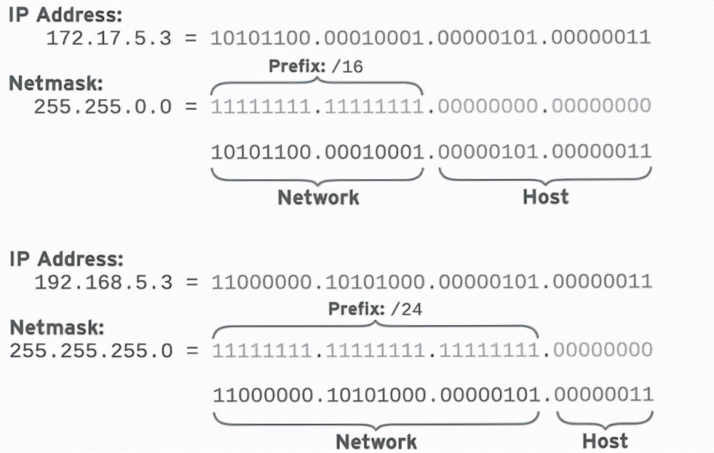 Linux进阶教程丨第10章：管理网络