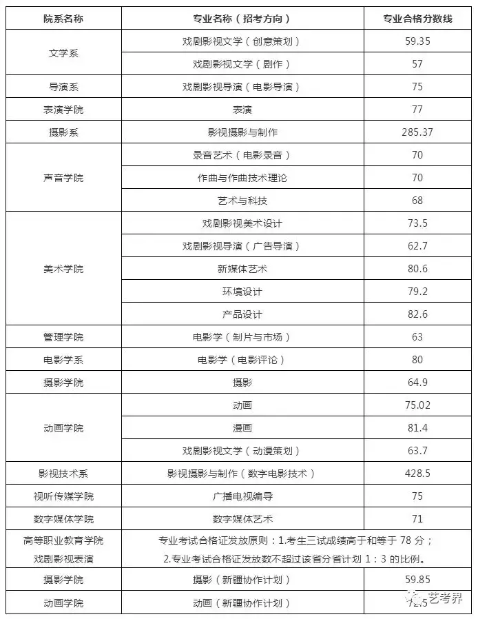 北京电影学院2019年艺术类招生简章（含分数线）