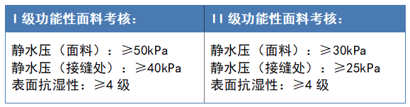 60批次冲锋衣比较试验，狼王、斯凯奇、JakeWolfing等不达标