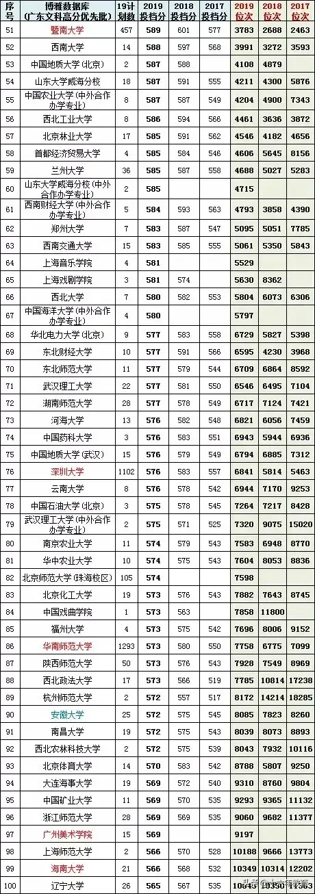 广东省2017-2019高考文理科高分优先投档线