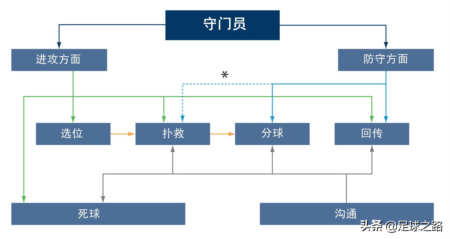 足球比赛为什么手不能碰球(守门员的技术准备之选位和移动)