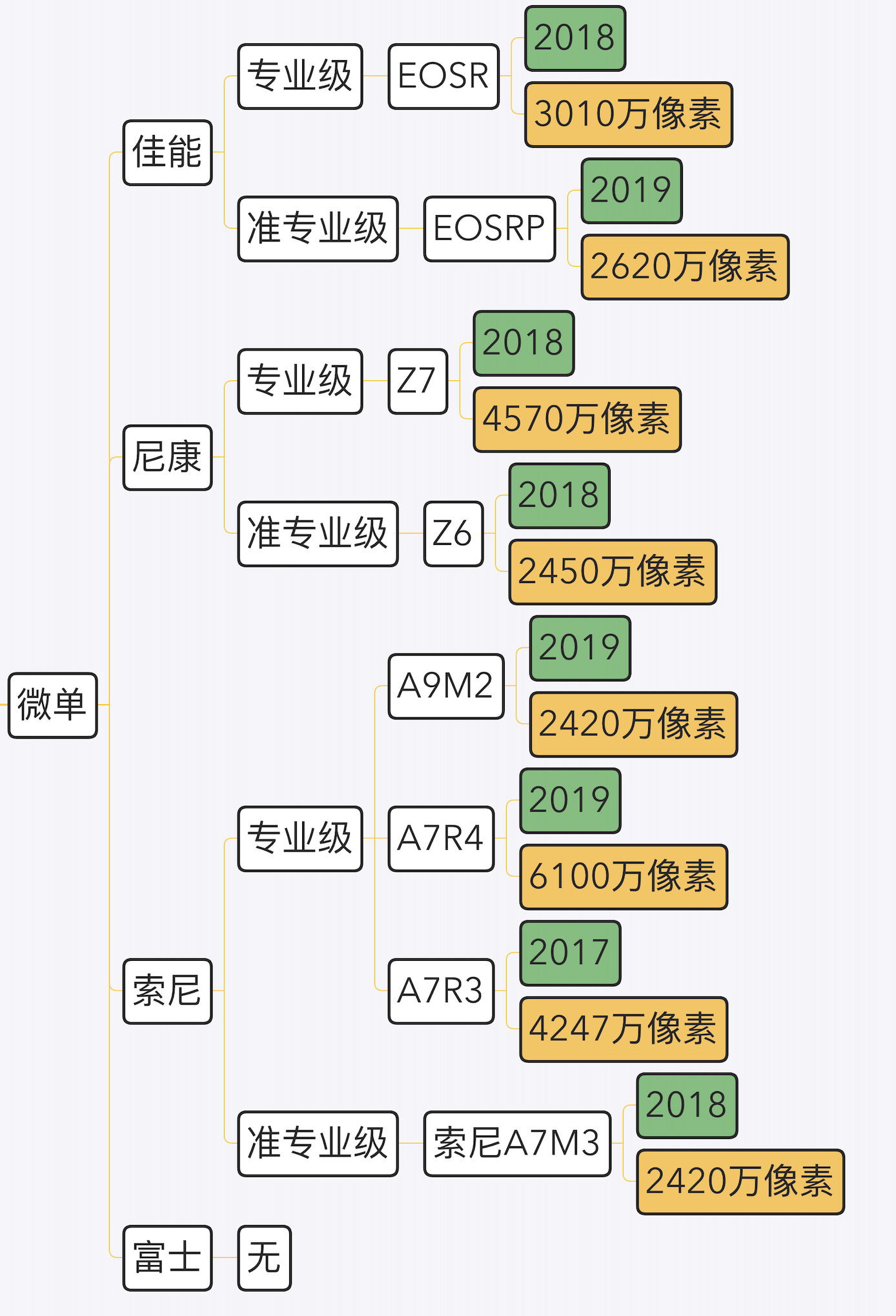 2020单反推荐（2020相机品牌选购指南）