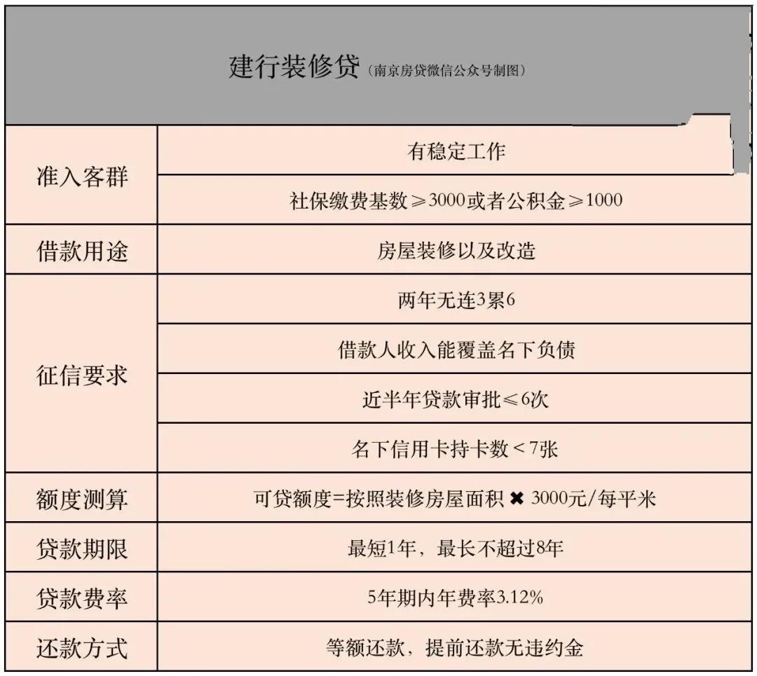 下半年的主旋律：装修贷，年费率3.12%，用对利率低于基准