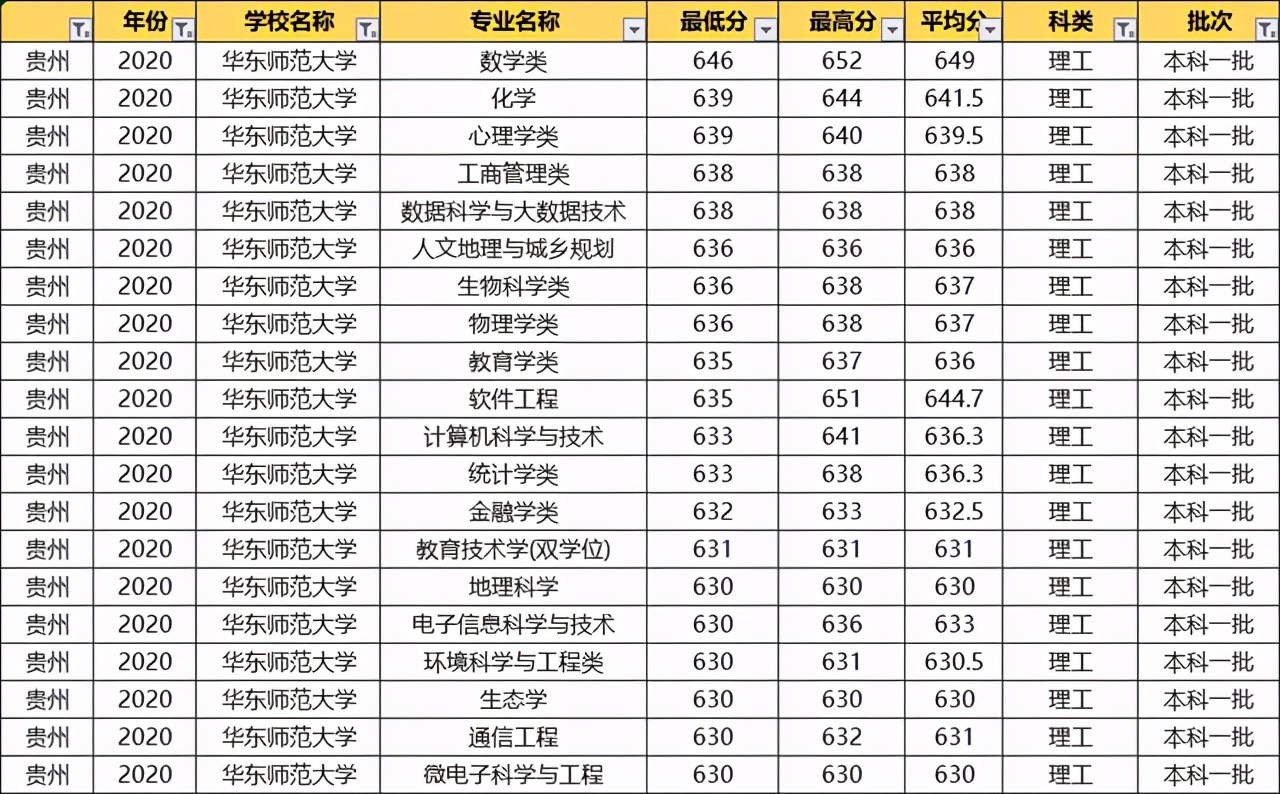 华东师范大学：2020各专业录取分数线！毕业就端铁饭碗