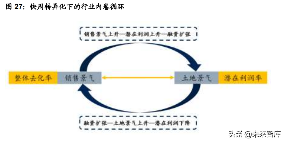 房地产行业2022年投资策略：快周转的异化、式微与行业新生