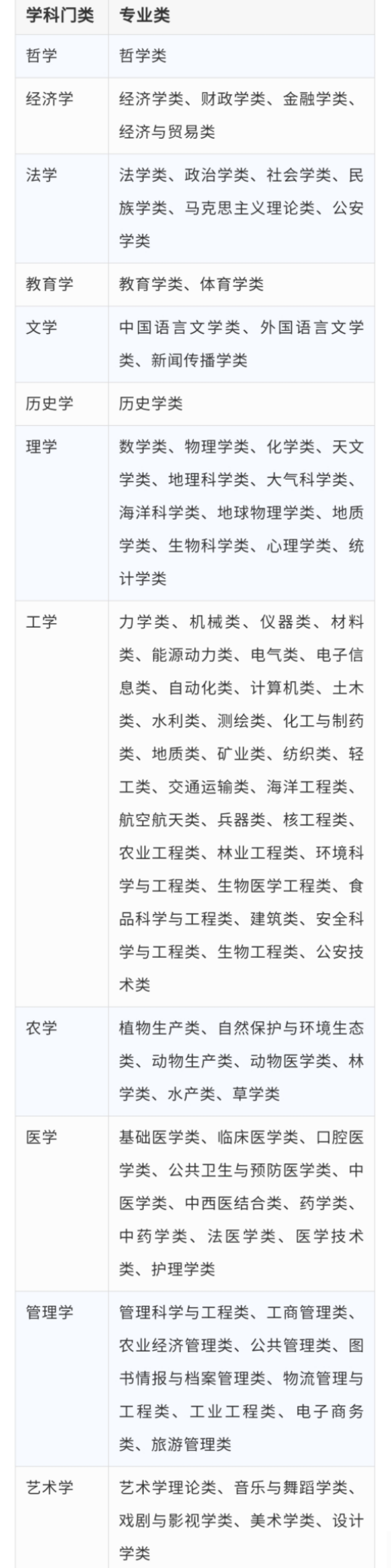 官方公布！2020年版高校本科专业目录，共703个专业