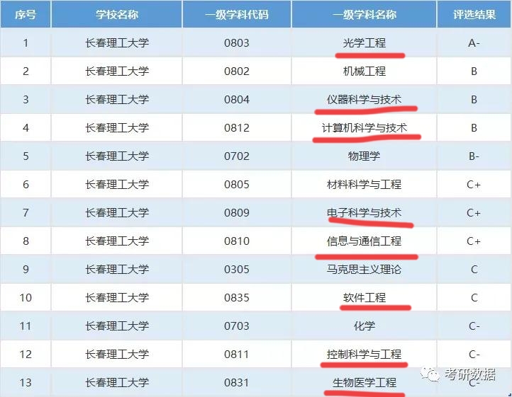 高考院校数据解读：长春理工大学（2021）