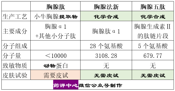 胸腺肽、胸腺五肽、胸腺法新之间的区别！